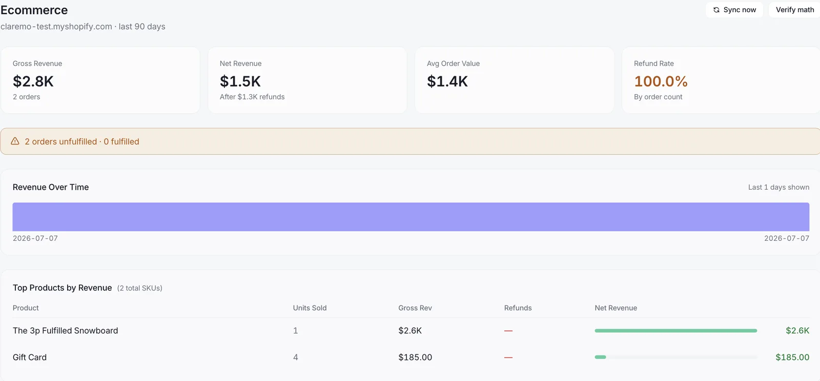 Claremo ecommerce view showing gross revenue, net revenue after refunds, average order value, refund rate, and a top-products-by-revenue table with per-SKU net revenue